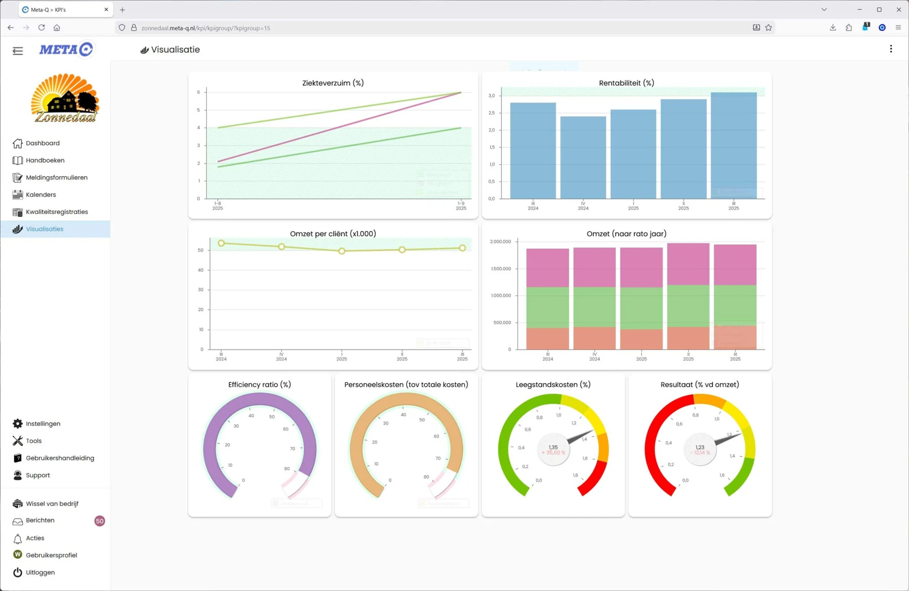 Echt Meta-Q-dashboard met grafieken en indicatoren uit een demonstratieomgeving